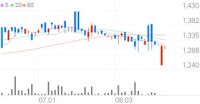 하이골드3호, +3.80% 상승폭 확대