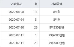 하남 망월동 미사강변골든센트로 59㎡ 8억원에 거래