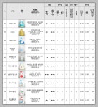 유아세제 세척력 비교해보니…베비언스 핑크퐁 B&B 우수