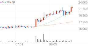 다원시스, +1.30% 52주 신고가
