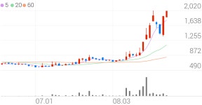 오리엔트바이오, +12.30% 52주 신고가