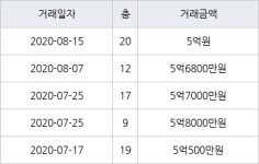 용인 상현동 수지성원아파트 84㎡ 5억원에 거래