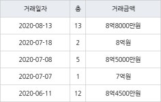 용인 마북동 삼성래미안1차 84㎡ 8억8000만원에 거래