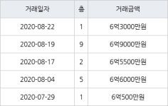 하남 망월동 미사강변스타힐스 51㎡ 6억3000만원에 거래