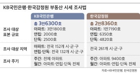 KB→감정원 기준 바뀌면 주택대출 한도 줄어들듯