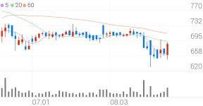 대호피앤씨, +8.28% VI 발동