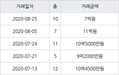 서울 창전동 신촌태영데시앙 84㎡ 7억원에 거래