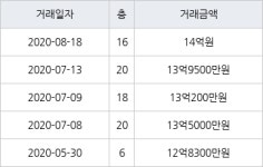 서울 행당동 서울숲리버뷰자이아파트 59㎡ 14억원에 거래