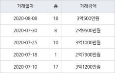 인천 당하동 당하 KCC스위첸 아파트 85㎡ 3억500만원에 거래