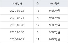 인천 만수동 만수 뉴서울 아파트 34㎡ 9400만원에 거래