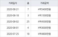 인천 서창동 서창센트럴푸르지오아파트 74㎡ 4억5400만원에 거래