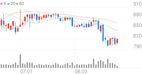 사조동아원, +5.47% 상승폭 확대