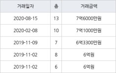 서울 강일동 강일리버파크7단지 59㎡ 7억6000만원에 거래