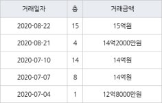 서울 이촌동 한가람아파트 59㎡ 14억2000만원에 거래
