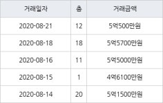 광주 화정동 유니버시아드 힐스테이트3단지 아파트 84㎡ 5억5700만원... 역대 최고가