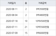 서울 영등포동 영등포푸르지오 79㎡ 9억3500만원에 거래