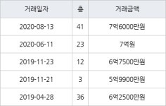 부산 우동 해운대아이파크 93㎡ 7억6000만원... 역대 최고가