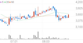 태경비케이, +7.09% 상승폭 확대
