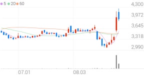 태림포장, +1.63% 상승폭 확대