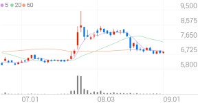 성신양회, +4.55% 상승폭 확대