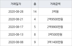 인천 왕길동 검단대림e-편한세상 84㎡ 3억원에 거래