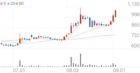 삼부토건, +7.80% VI 발동