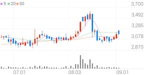 대원강업, +3.30% 상승폭 확대