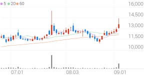 대한뉴팜, +8.53% 상승폭 확대