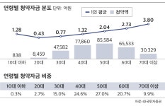 카카오게임즈 공모주 큰손은 70대… 평균 3억원대 청약