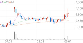 진양산업, +8.31% 상승폭 확대