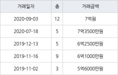 서울 염리동 염리상록 49㎡ 7억원에 거래