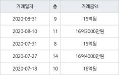 서울 신정동 신정동아이파크 114㎡ 15억원에 거래