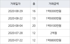 인천 논현동 논현주공1단지 59㎡ 1억9300만원에 거래