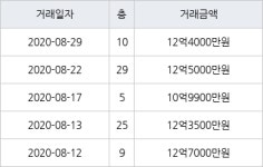 서울 남가좌동 DMC파크뷰자이아파트 84㎡ 12억3500만원에 거래