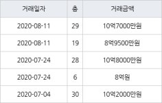 서울 잠실동 잠실리센츠 27㎡ 10억7000만원에 거래