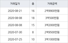 인천 당하동 당하 KCC스위첸 아파트 85㎡ 2억9900만원에 거래
