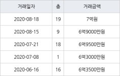 용인 죽전동 죽전건영캐스빌 110㎡ 6억9000만원에 거래