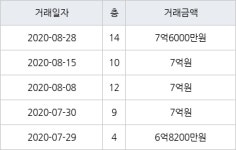 용인 보정동 죽현마을아이파크1차 84㎡ 7억원에 거래