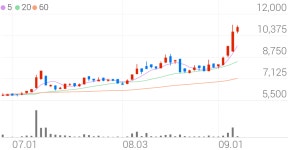 씨에스유통(주)대림점 | 대림씨엔에스, +5.63% 52주 신고가