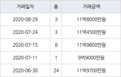 서울 도림동 영등포아트자이 84㎡ 11억8000만원에 거래