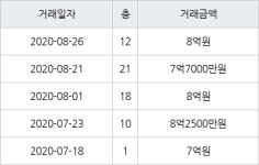 하남 신장동 하남대명강변타운 84㎡ 8억원에 거래
