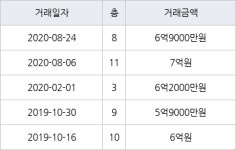 성남 야탑동 야탑매화마을주공2단지 66㎡ 6억9000만원에 거래