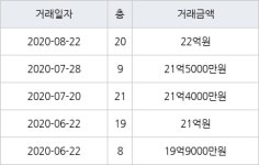 서울 잠실동 잠실동트리지움 84㎡ 22억원에 거래