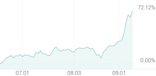 [강세 토픽] 발전 - 태양광 테마, SDN +5.71%, 한화솔루션 +5.42%
