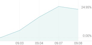 [강세 토픽] 발전 - 태양광 테마, SDN +5.71%, 한화솔루션 +5.42%