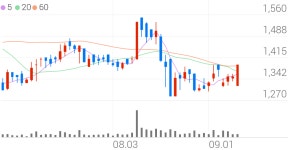 유니켐, +3.70% 상승폭 확대