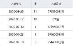 서울 신정동 신트리1단지 59㎡ 7억5500만원에 거래