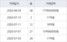 성남 정자동 분당 파크뷰 124㎡ 17억6500만원에 거래