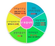 LG유플러스, 초등생 비대면 교육 위한 ‘U+초등나라’ 출시