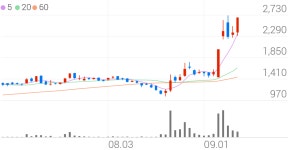 신성이엔지, +14.80% 52주 신고가